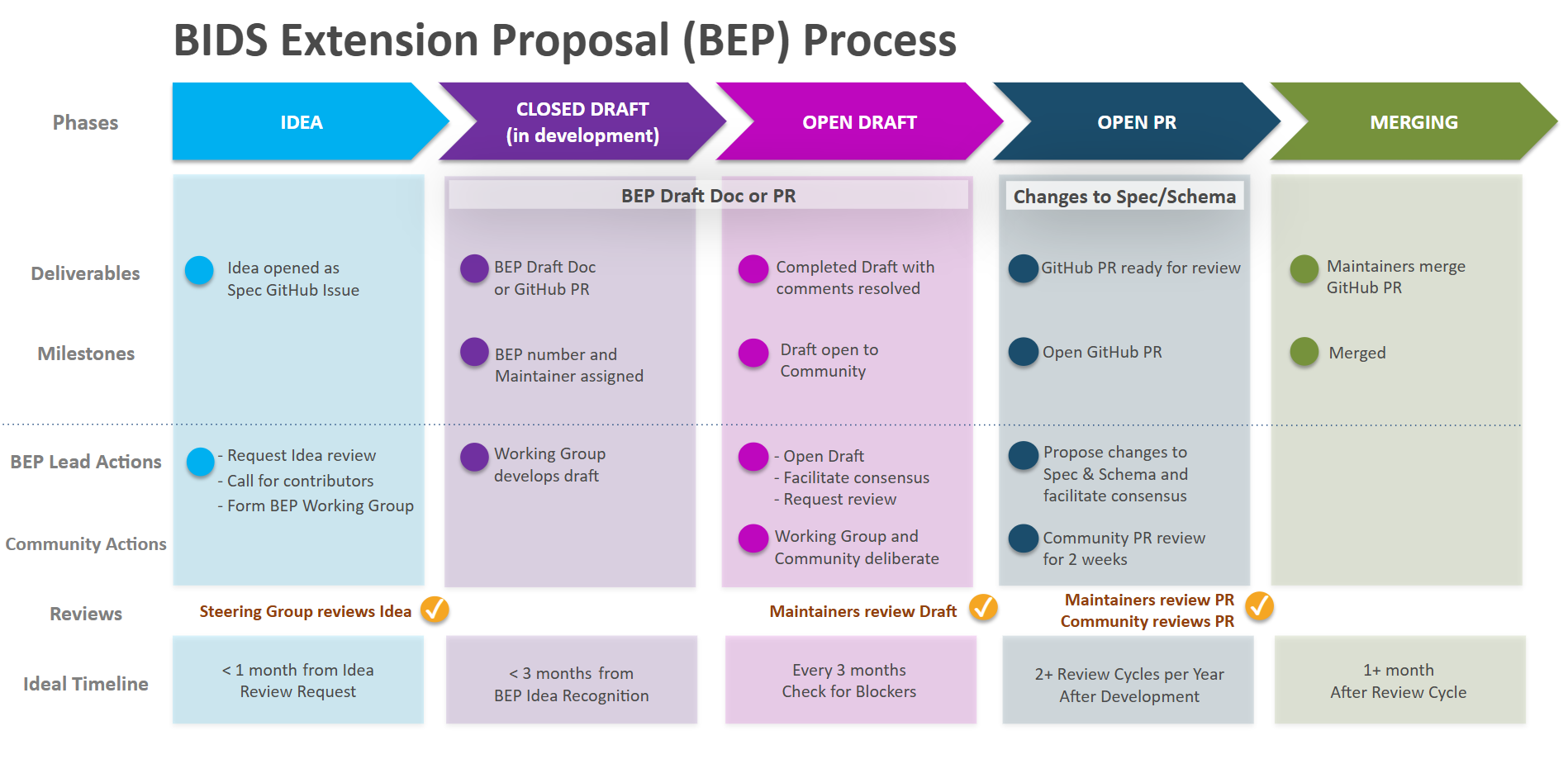 BEP Process Overview